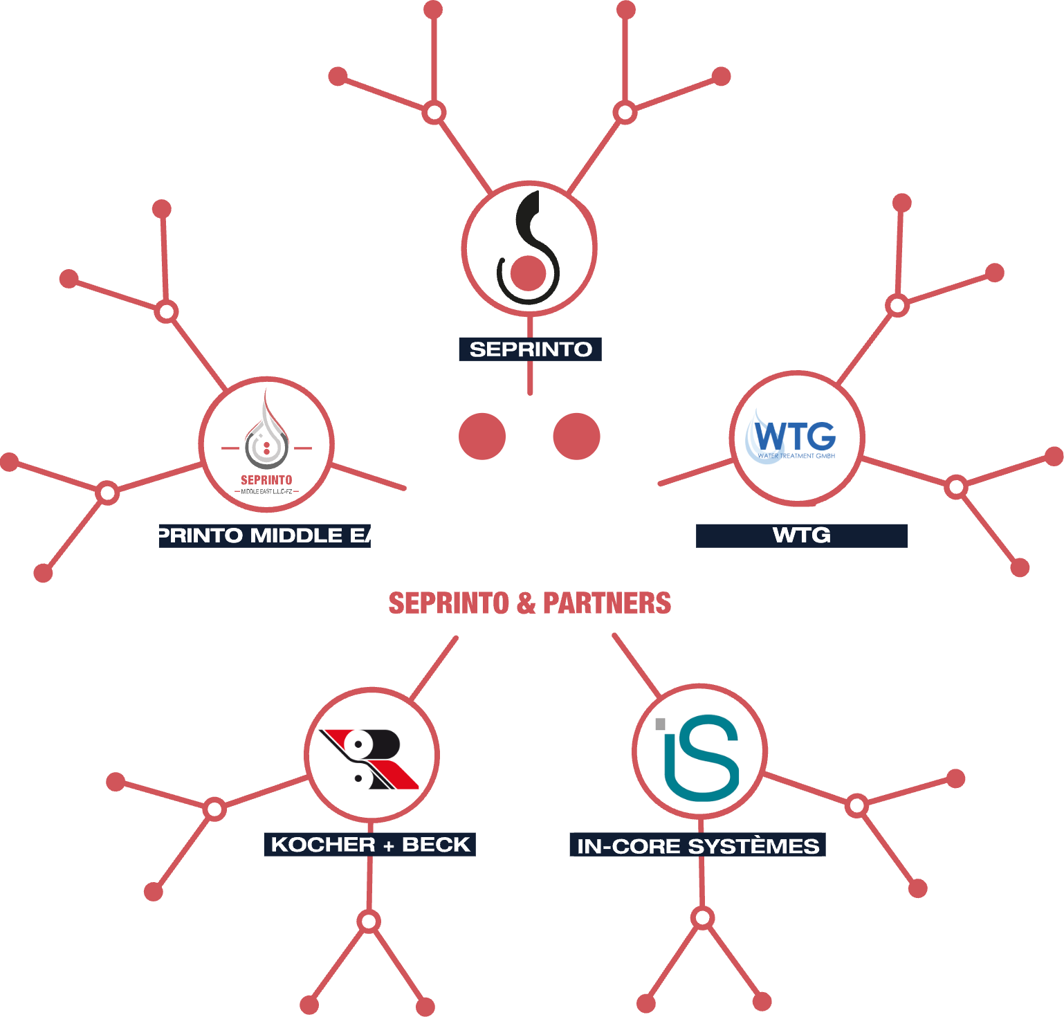 The Seprinto & Partners network: Seprinto, Seprinto Middle East, WTG, Kocher + Beck and In-Core Systèmes around Seprinto & Partners