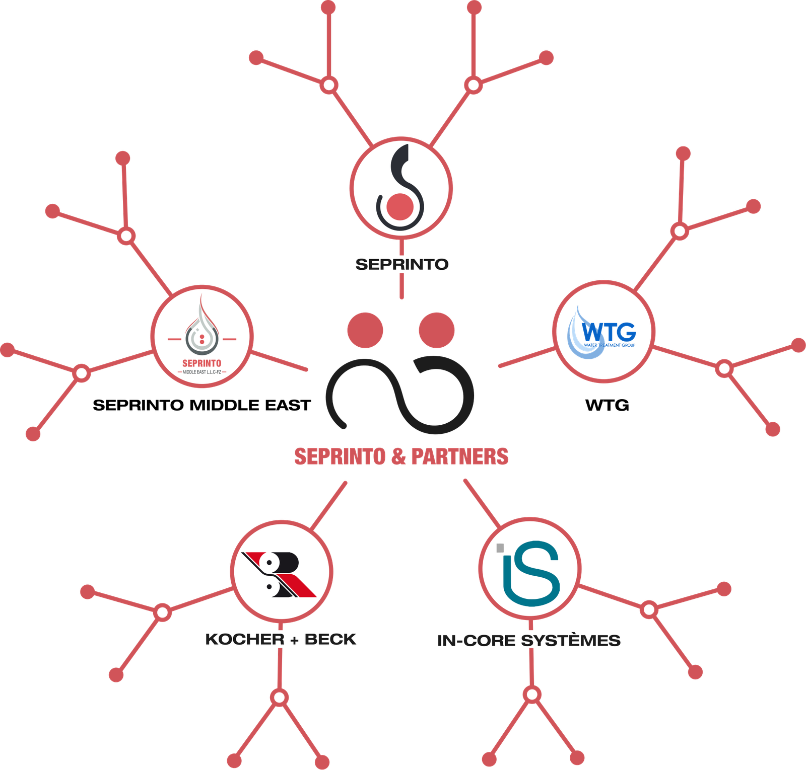 The Seprinto & Partners network: Seprinto, WTG, In-Core Systèmes, Kocher + Beck and Seprinto Middle East